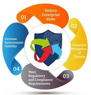 SOC Assessments And Audits